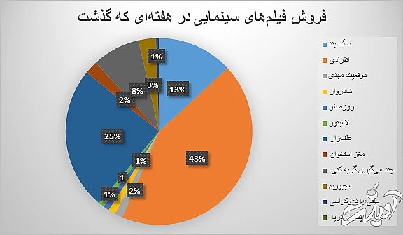 فروش سینماهای کشور، همچنان در سراشیبی است